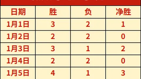 快船豪取八连胜势不可挡，篮网蓄力挑战，力求终结连败魔咒！